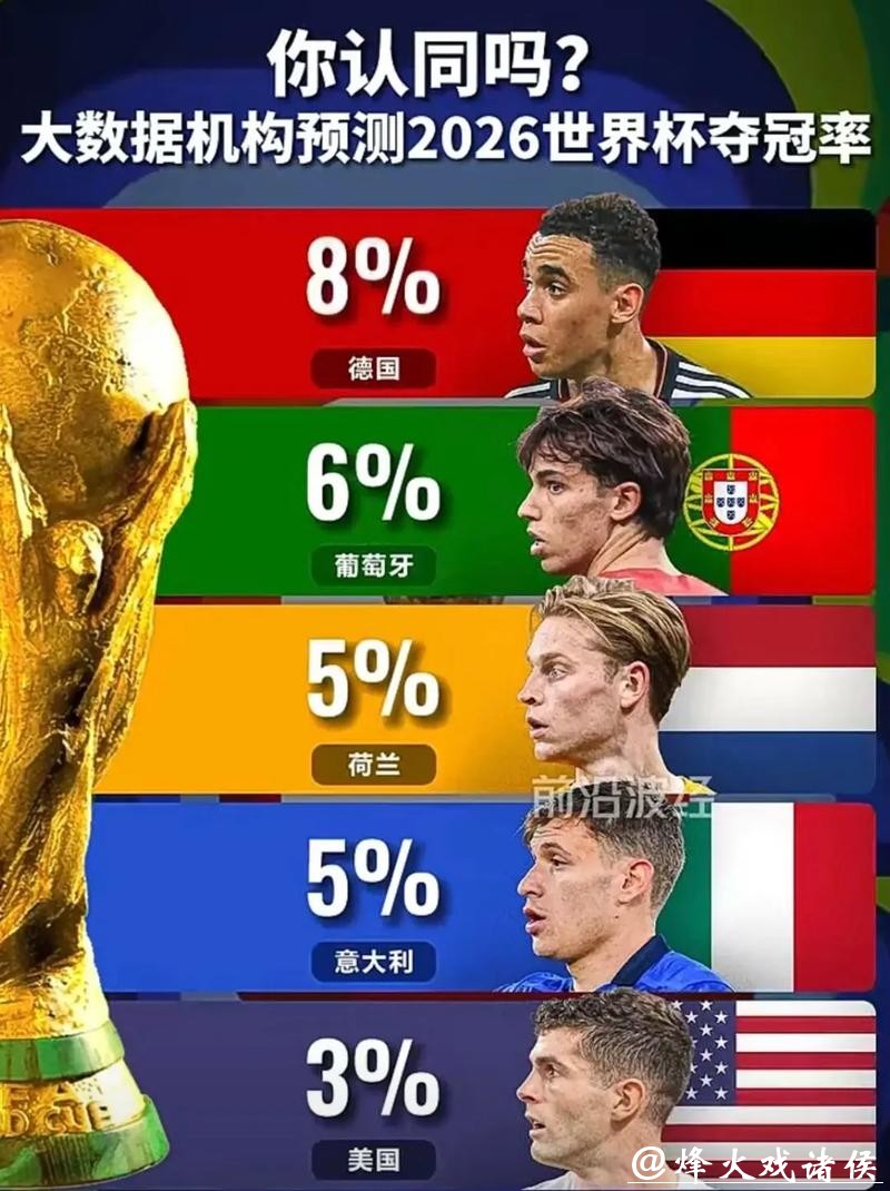 分析2026世界杯竞猜冠军最大可能性